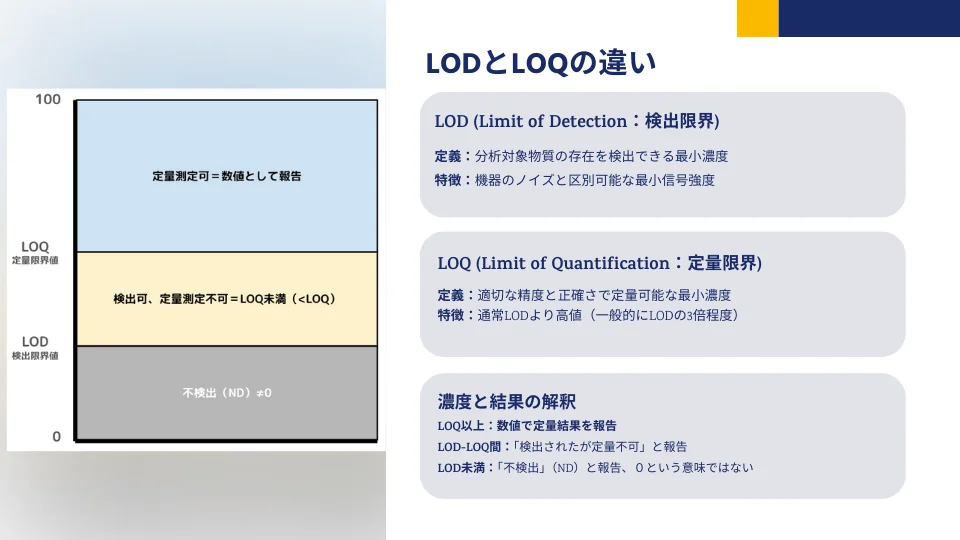 LODとLOQの違い