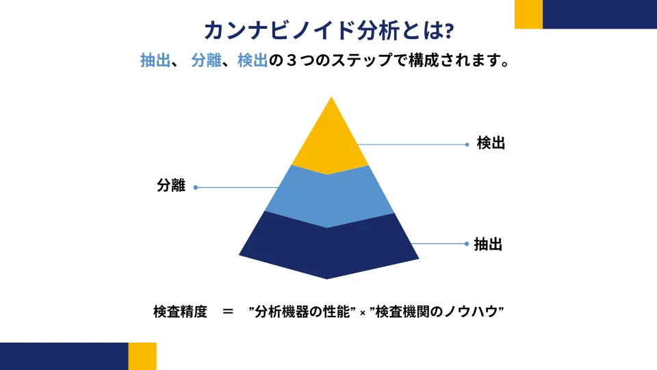 カンナビノイド分析の3ステップ